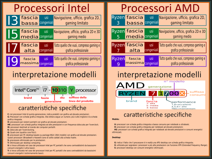 Infografica per interpretazione dei processori intel e amd